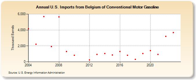 U.S. Imports from Belgium of Conventional Motor Gasoline (Thousand Barrels)