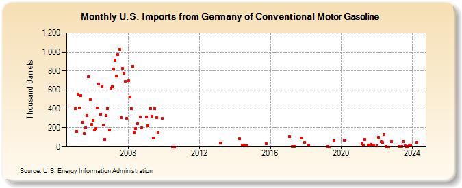 U.S. Imports from Germany of Conventional Motor Gasoline (Thousand Barrels)