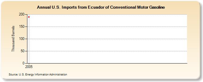 U.S. Imports from Ecuador of Conventional Motor Gasoline (Thousand Barrels)