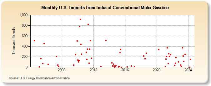 U.S. Imports from India of Conventional Motor Gasoline (Thousand Barrels)