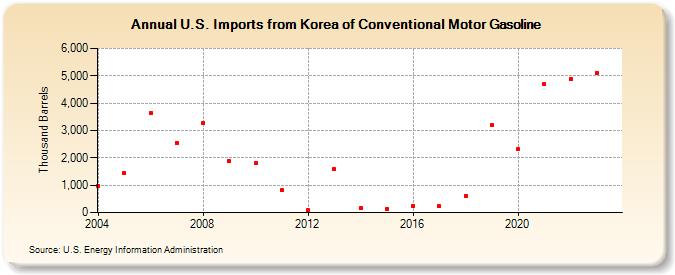 U.S. Imports from Korea of Conventional Motor Gasoline (Thousand Barrels)