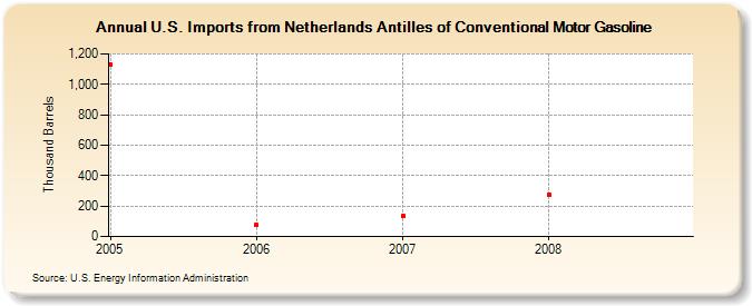 U.S. Imports from Netherlands Antilles of Conventional Motor Gasoline (Thousand Barrels)