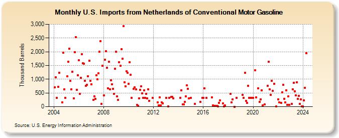 U.S. Imports from Netherlands of Conventional Motor Gasoline (Thousand Barrels)