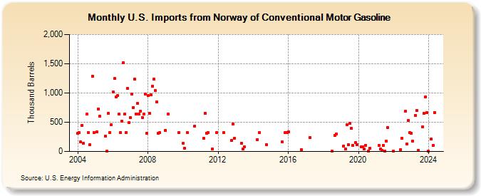 U.S. Imports from Norway of Conventional Motor Gasoline (Thousand Barrels)