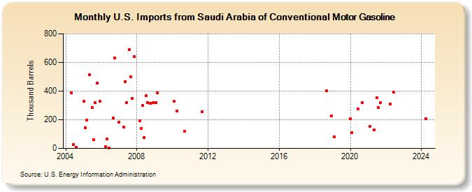 U.S. Imports from Saudi Arabia of Conventional Motor Gasoline (Thousand Barrels)