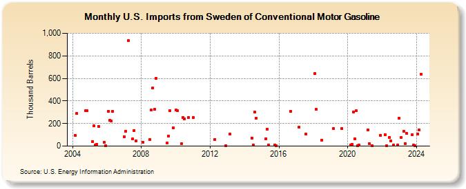 U.S. Imports from Sweden of Conventional Motor Gasoline (Thousand Barrels)