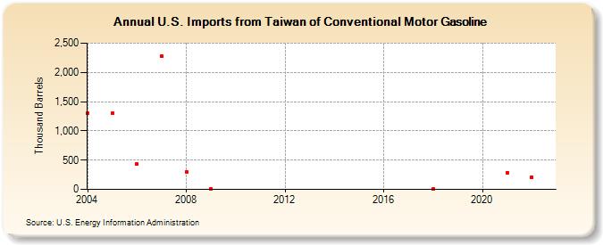 U.S. Imports from Taiwan of Conventional Motor Gasoline (Thousand Barrels)