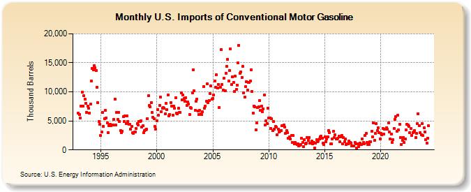 U.S. Imports of Conventional Motor Gasoline (Thousand Barrels)