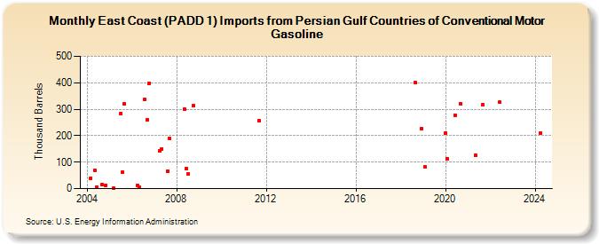 East Coast (PADD 1) Imports from Persian Gulf Countries of Conventional Motor Gasoline (Thousand Barrels)