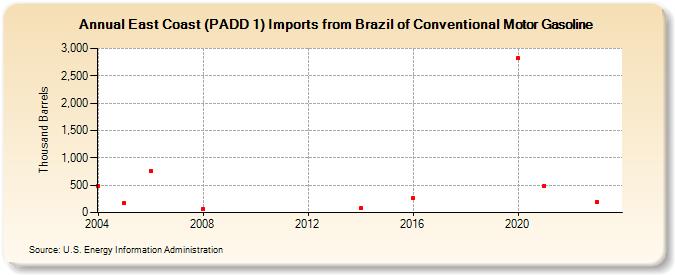 East Coast (PADD 1) Imports from Brazil of Conventional Motor Gasoline (Thousand Barrels)