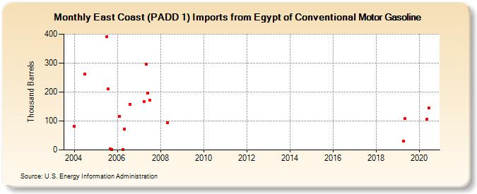 East Coast (PADD 1) Imports from Egypt of Conventional Motor Gasoline (Thousand Barrels)