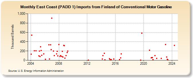 East Coast (PADD 1) Imports from Finland of Conventional Motor Gasoline (Thousand Barrels)