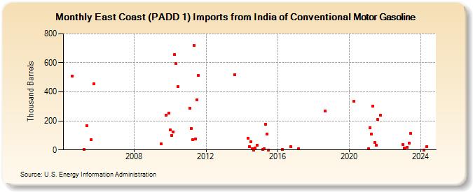 East Coast (PADD 1) Imports from India of Conventional Motor Gasoline (Thousand Barrels)