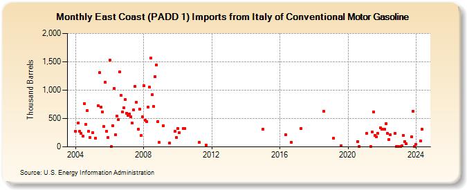 East Coast (PADD 1) Imports from Italy of Conventional Motor Gasoline (Thousand Barrels)