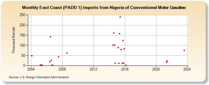 East Coast (PADD 1) Imports from Nigeria of Conventional Motor Gasoline (Thousand Barrels)