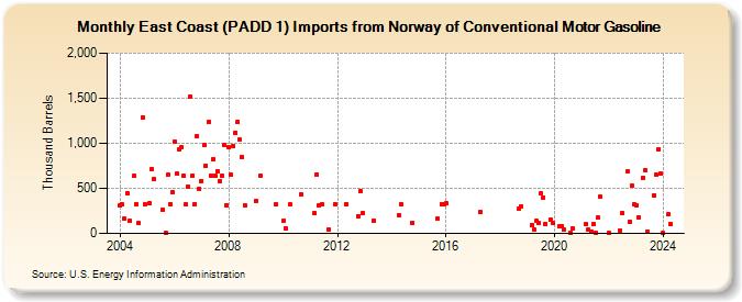 East Coast (PADD 1) Imports from Norway of Conventional Motor Gasoline (Thousand Barrels)