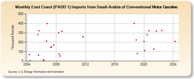 East Coast (PADD 1) Imports from Saudi Arabia of Conventional Motor Gasoline (Thousand Barrels)