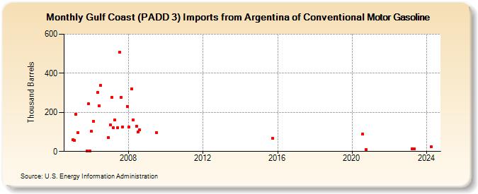 Gulf Coast (PADD 3) Imports from Argentina of Conventional Motor Gasoline (Thousand Barrels)
