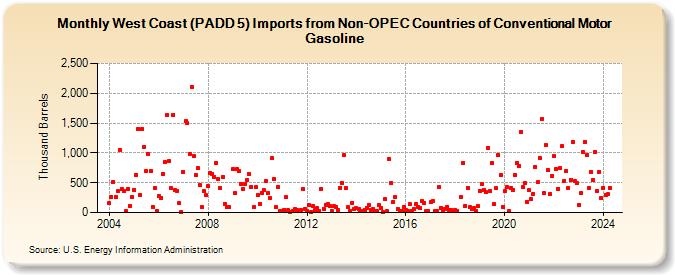 West Coast (PADD 5) Imports from Non-OPEC Countries of Conventional Motor Gasoline (Thousand Barrels)