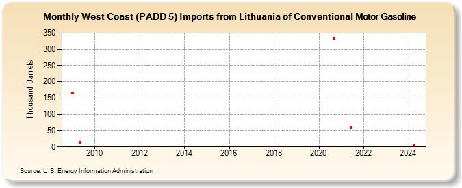 West Coast (PADD 5) Imports from Lithuania of Conventional Motor Gasoline (Thousand Barrels)