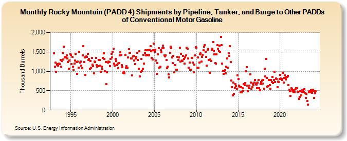 Rocky Mountain (PADD 4) Shipments by Pipeline, Tanker, and Barge to Other PADDs of Conventional Motor Gasoline (Thousand Barrels)