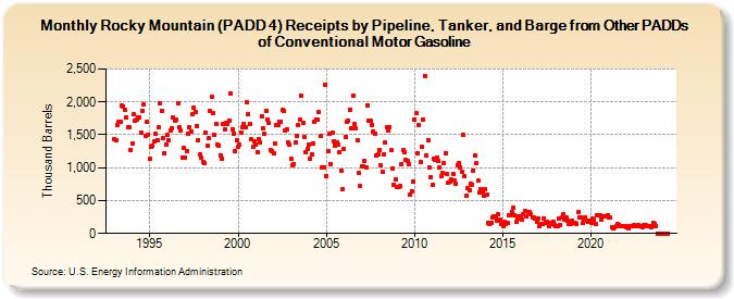 Rocky Mountain (PADD 4) Receipts by Pipeline, Tanker, and Barge from Other PADDs of Conventional Motor Gasoline (Thousand Barrels)