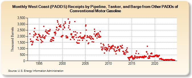 West Coast (PADD 5) Receipts by Pipeline, Tanker, and Barge from Other PADDs of Conventional Motor Gasoline (Thousand Barrels)