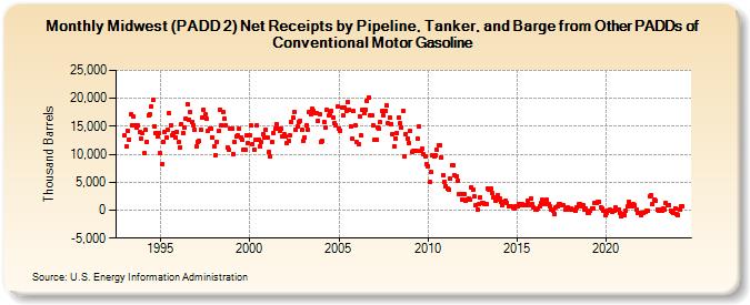 Midwest (PADD 2) Net Receipts by Pipeline, Tanker, and Barge from Other PADDs of Conventional Motor Gasoline (Thousand Barrels)