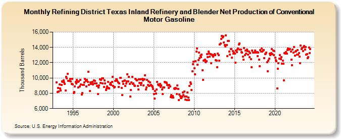 Refining District Texas Inland Refinery and Blender Net Production of Conventional Motor Gasoline (Thousand Barrels)