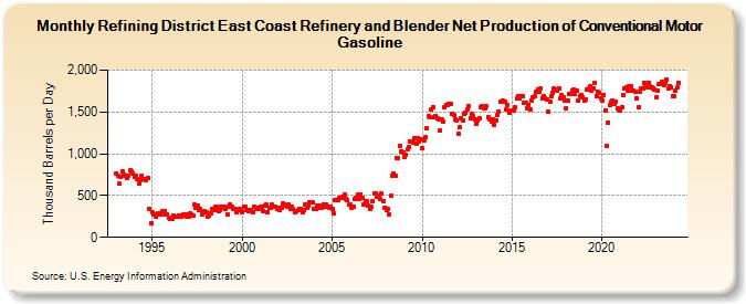 Refining District East Coast Refinery and Blender Net Production of Conventional Motor Gasoline (Thousand Barrels per Day)