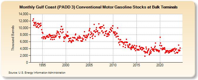 Gulf Coast (PADD 3) Conventional Motor Gasoline Stocks at Bulk Terminals (Thousand Barrels)