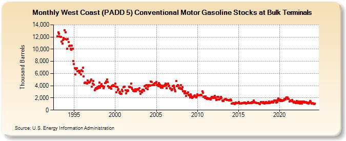 West Coast (PADD 5) Conventional Motor Gasoline Stocks at Bulk Terminals (Thousand Barrels)