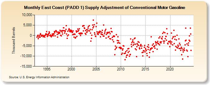 East Coast (PADD 1) Supply Adjustment of Conventional Motor Gasoline (Thousand Barrels)