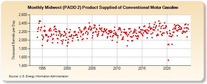 Midwest (PADD 2) Product Supplied of Conventional Motor Gasoline (Thousand Barrels per Day)