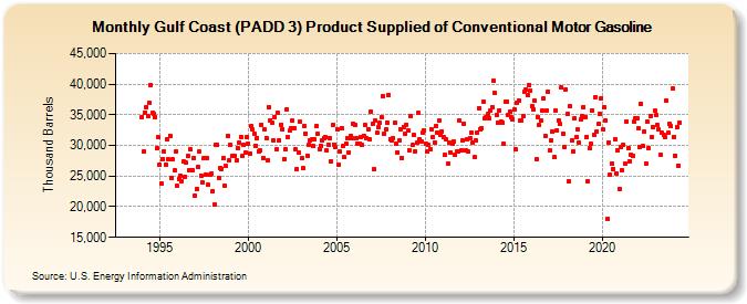 Gulf Coast (PADD 3) Product Supplied of Conventional Motor Gasoline (Thousand Barrels)