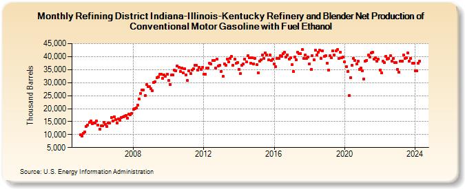 Refining District Indiana-Illinois-Kentucky Refinery and Blender Net Production of Conventional Motor Gasoline with Fuel Ethanol (Thousand Barrels)