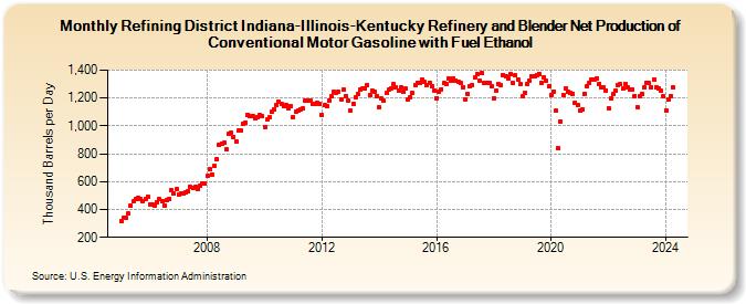 Refining District Indiana-Illinois-Kentucky Refinery and Blender Net Production of Conventional Motor Gasoline with Fuel Ethanol (Thousand Barrels per Day)