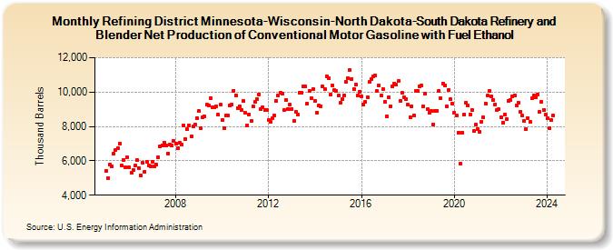 Refining District Minnesota-Wisconsin-North Dakota-South Dakota Refinery and Blender Net Production of Conventional Motor Gasoline with Fuel Ethanol (Thousand Barrels)