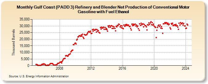 Gulf Coast (PADD 3) Refinery and Blender Net Production of Conventional Motor Gasoline with Fuel Ethanol (Thousand Barrels)