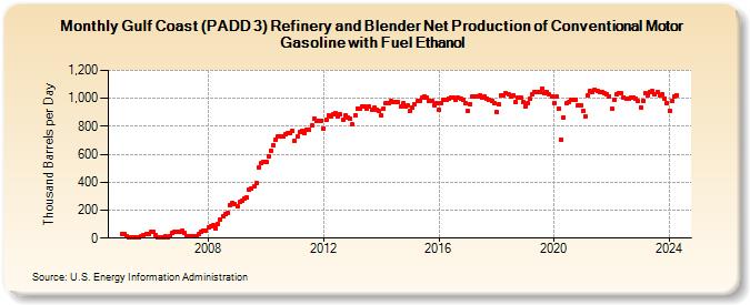 Gulf Coast (PADD 3) Refinery and Blender Net Production of Conventional Motor Gasoline with Fuel Ethanol (Thousand Barrels per Day)