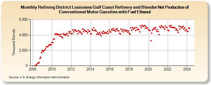 Refining District Louisiana Gulf Coast Refinery and Blender Net Production of Conventional Motor Gasoline with Fuel Ethanol (Thousand Barrels)
