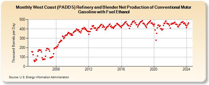 West Coast (PADD 5) Refinery and Blender Net Production of Conventional Motor Gasoline with Fuel Ethanol (Thousand Barrels per Day)