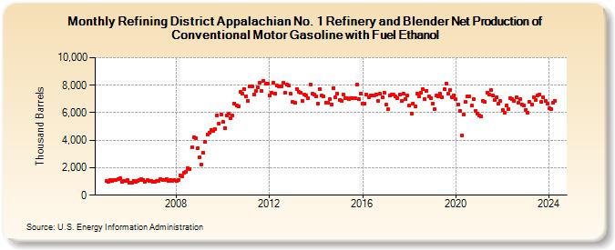 Refining District Appalachian No. 1 Refinery and Blender Net Production of Conventional Motor Gasoline with Fuel Ethanol (Thousand Barrels)