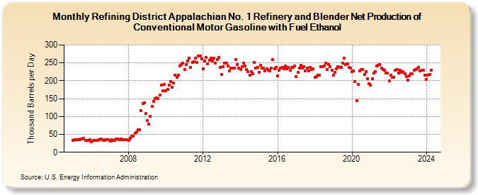 Refining District Appalachian No. 1 Refinery and Blender Net Production of Conventional Motor Gasoline with Fuel Ethanol (Thousand Barrels per Day)