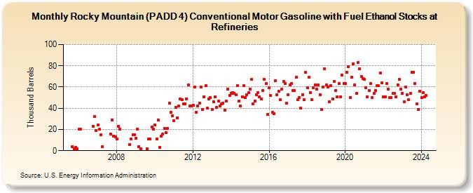 Rocky Mountain (PADD 4) Conventional Motor Gasoline with Fuel Ethanol Stocks at Refineries (Thousand Barrels)
