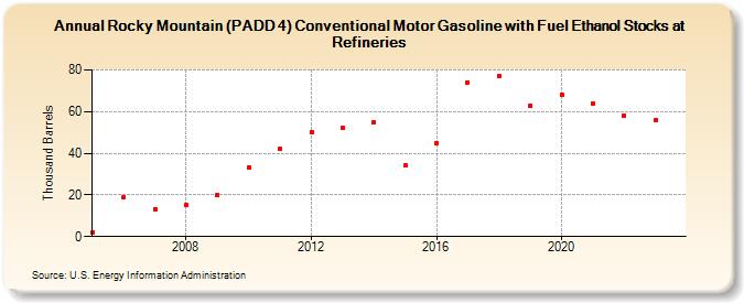 Rocky Mountain (PADD 4) Conventional Motor Gasoline with Fuel Ethanol Stocks at Refineries (Thousand Barrels)