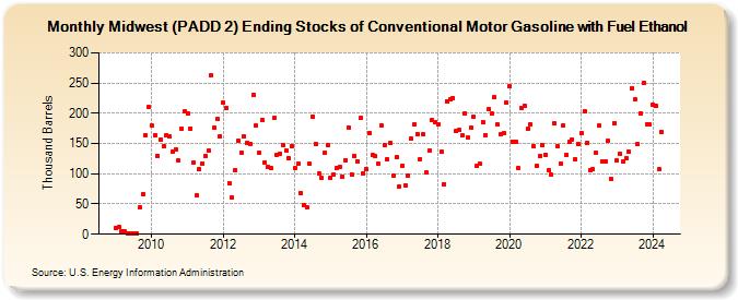 Midwest (PADD 2) Ending Stocks of Conventional Motor Gasoline with Fuel Ethanol (Thousand Barrels)