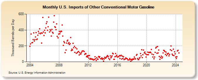 U.S. Imports of Other Conventional Motor Gasoline (Thousand Barrels per Day)