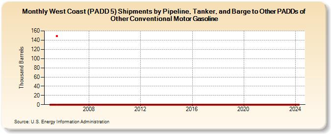West Coast (PADD 5) Shipments by Pipeline, Tanker, and Barge to Other PADDs of Other Conventional Motor Gasoline (Thousand Barrels)