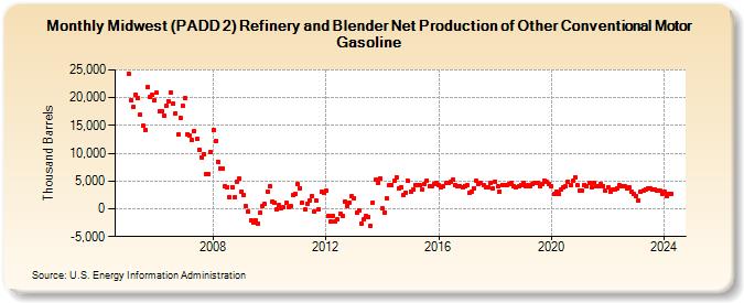 Midwest (PADD 2) Refinery and Blender Net Production of Other Conventional Motor Gasoline (Thousand Barrels)